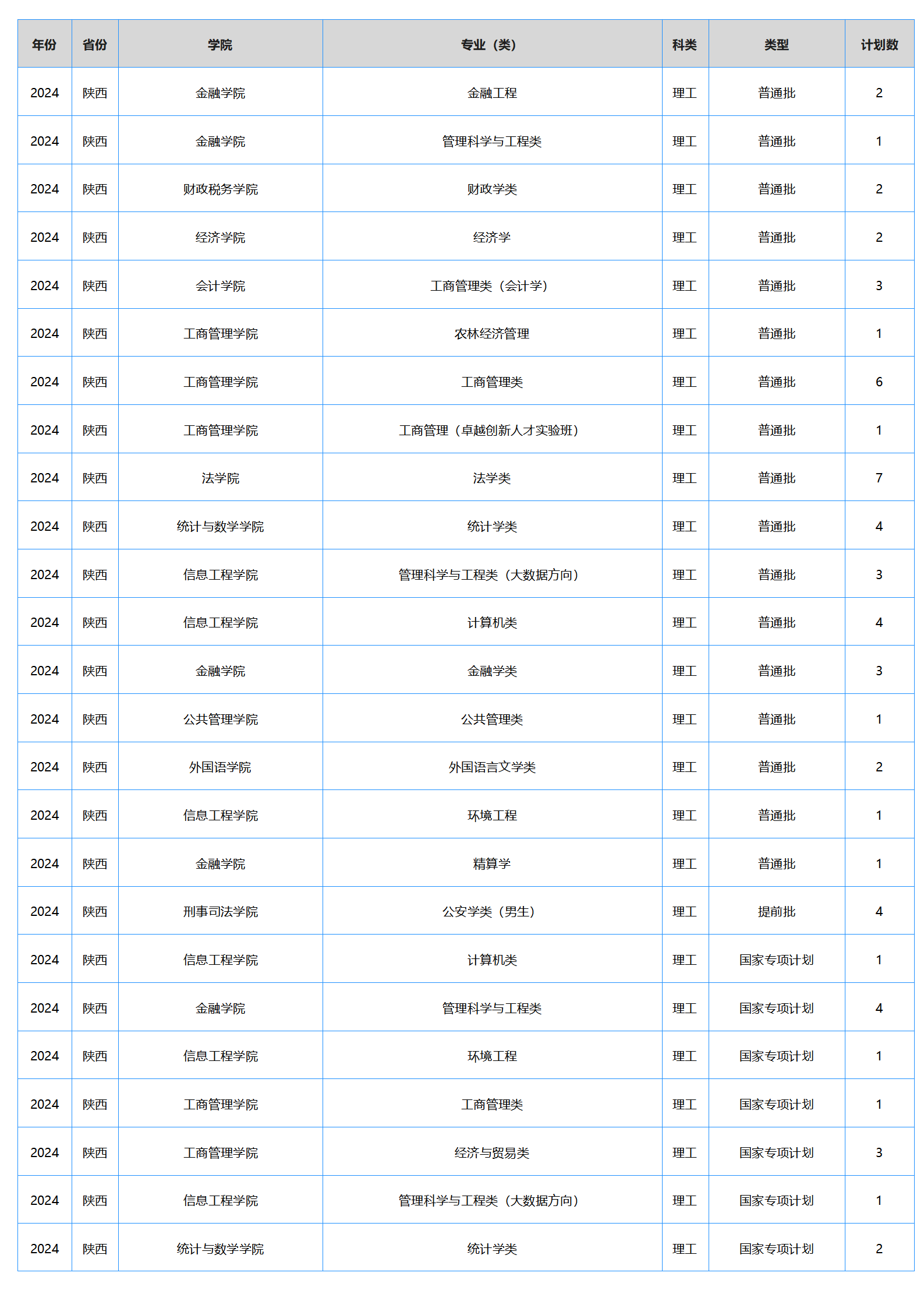 中南財(cái)經(jīng)政法大學(xué)－2024年招生計(jì)劃